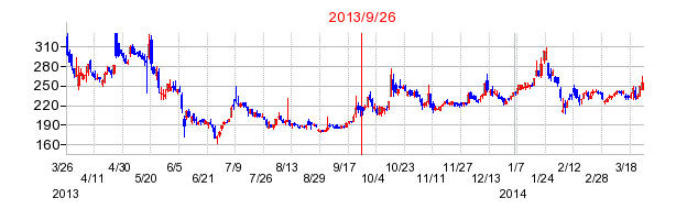 パイオンの分割時株価チャート