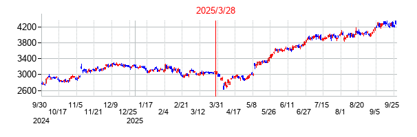 味の素の分割時株価チャート
