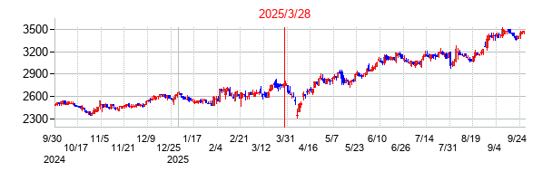 エスビー食品の分割時株価チャート