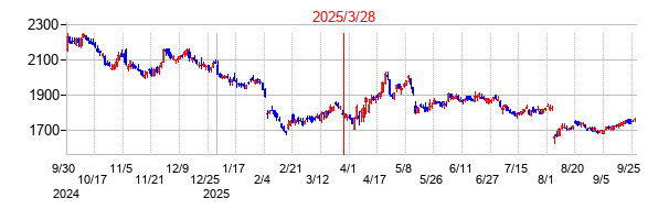 ニチレイの分割時株価チャート