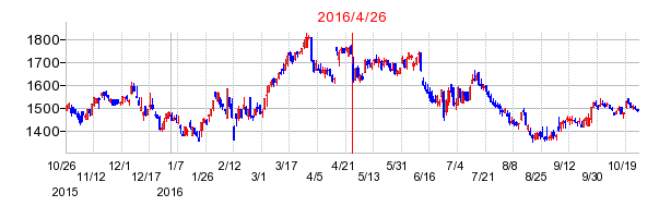 ロック・フィールドの分割時株価チャート