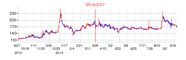 篠崎屋の分割時株価チャート