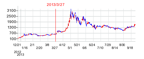 ユーグレナの分割時株価チャート