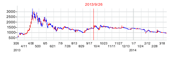 ユーグレナの分割時株価チャート