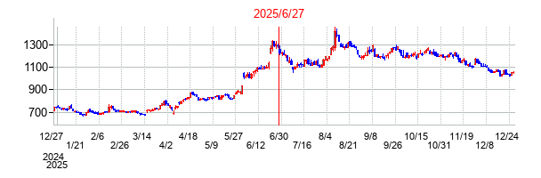 オカムラ食品工業の分割時株価チャート
