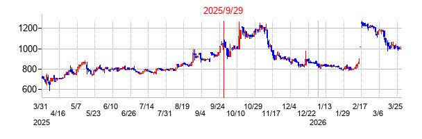 ＧＬＣ　ＧＲＯＵＰの分割時株価チャート