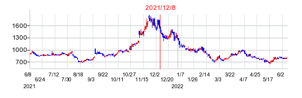 タスキの分割時株価チャート