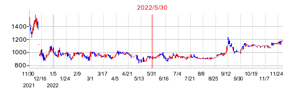 ランドネットの分割時株価チャート