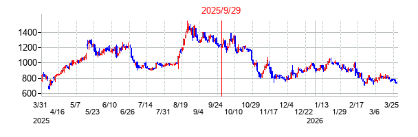 クリアルの分割時株価チャート