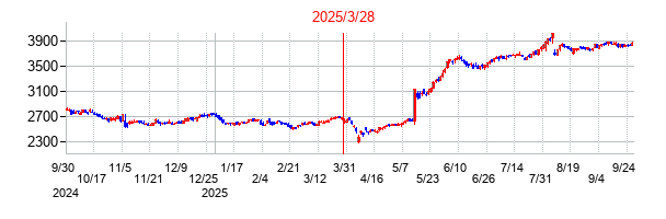 グンゼの分割時株価チャート