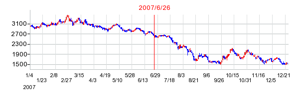 ヒューリックの分割時株価チャート