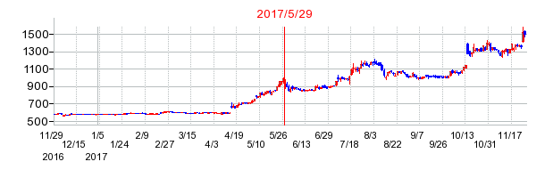 ハブの分割時株価チャート