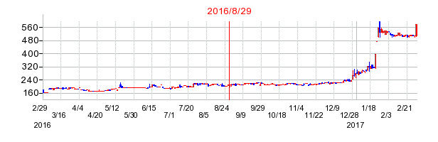ゴルフ・ドゥの分割時株価チャート