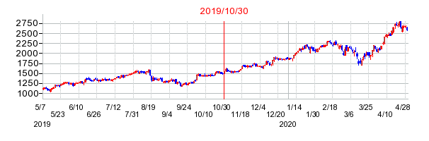 神戸物産の分割時株価チャート