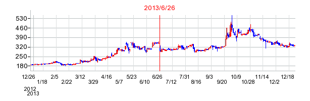 ビューティ花壇の分割時株価チャート