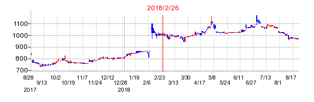 カワサキの分割時株価チャート