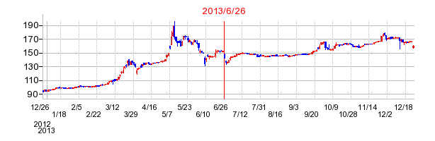 ペッパーフードサービスの分割時株価チャート