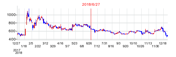 ハイパーの分割時株価チャート