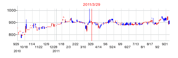 三洋堂ホールディングスの分割時株価チャート