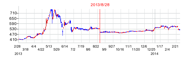 ジェイグループホールディングスの分割時株価チャート
