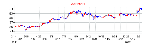 MonotaROの分割時株価チャート