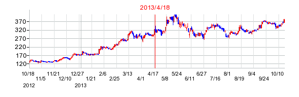 MonotaROの分割時株価チャート