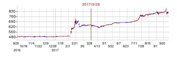 JBイレブンの分割時株価チャート