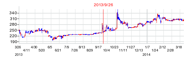 東京一番フーズの分割時株価チャート