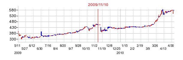 銚子丸の分割時株価チャート