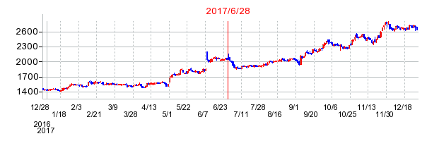 アークランドサービスホールディングスの分割時株価チャート