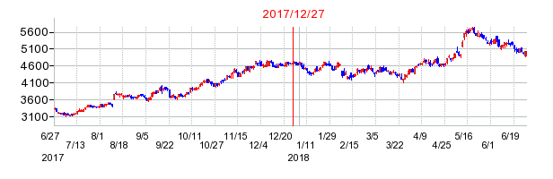 マツキヨココカラ＆カンパニーの分割時株価チャート