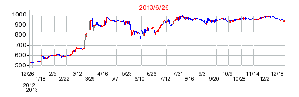 ブロンコビリーの分割時株価チャート