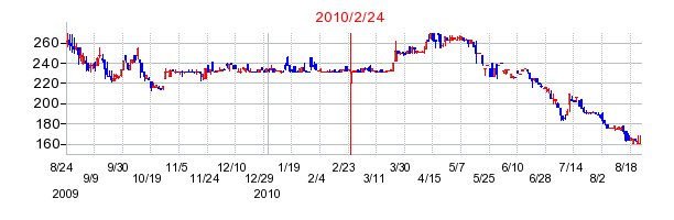 トレジャー・ファクトリーの分割時株価チャート