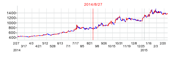 トレジャー・ファクトリーの分割時株価チャート
