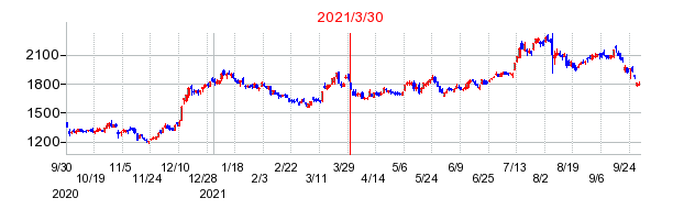 ダイワボウホールディングスの分割時株価チャート