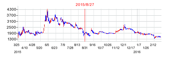 シンデン・ハイテックスの分割時株価チャート