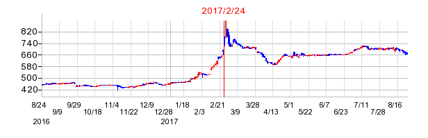 海帆の分割時株価チャート