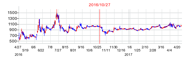 Hameeの分割時株価チャート