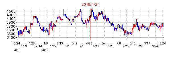 ラクト・ジャパンの分割時株価チャート