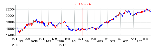 ウエルシアホールディングスの分割時株価チャート