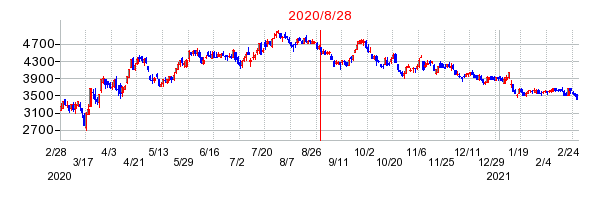 ウエルシアホールディングスの分割時株価チャート