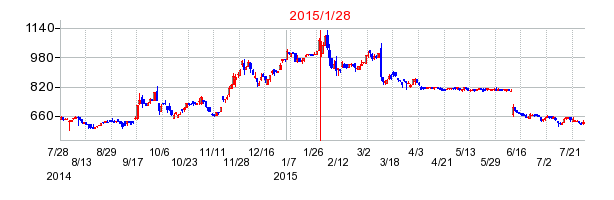 ミサワの分割時株価チャート