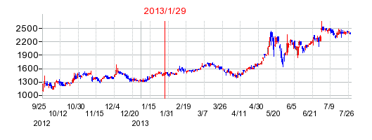 エー・ピーホールディングスの分割時株価チャート