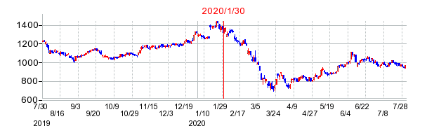三洋貿易の分割時株価チャート