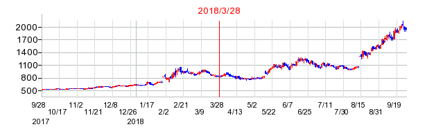 オイシックス・ラ・大地の分割時株価チャート