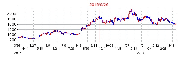 オイシックス・ラ・大地の分割時株価チャート