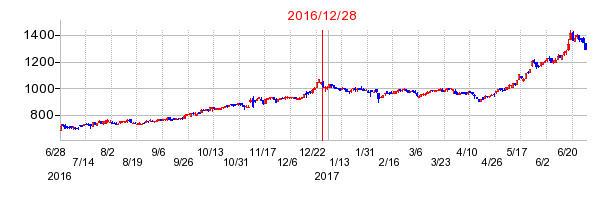 ウイン・パートナーズの分割時株価チャート