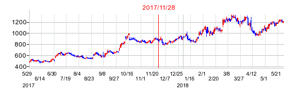ネクステージの分割時株価チャート