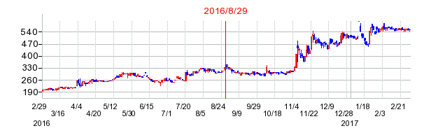 ANAPの分割時株価チャート