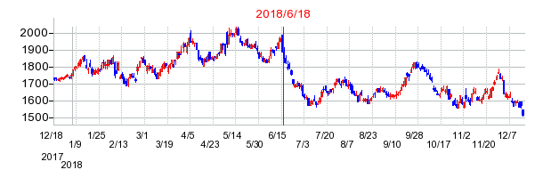 ジョイフル本田の分割時株価チャート